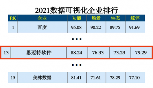 硬核登榜！思邁特軟件Smartbi斬獲2021人工智能排行兩項(xiàng)殊榮！