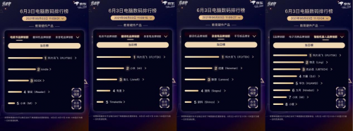 京東618競速榜新鮮出爐：華碩、極米等大牌開啟C位爭奪戰(zhàn)