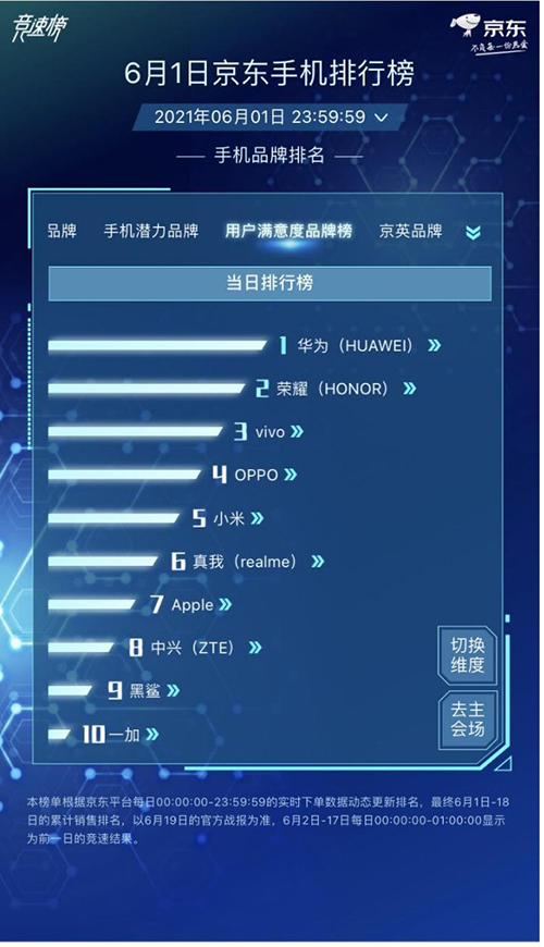 躍居消費(fèi)者滿意度第一，京東618手機(jī)競(jìng)速榜華為品牌全面占優(yōu)