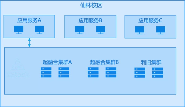 ZStack Cloud助力南京大學(xué)構(gòu)建云數(shù)據(jù)中心