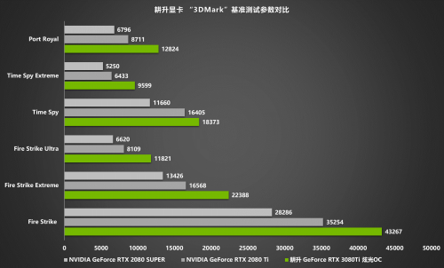 王者“Ti”度，耕升 RTX 3080Ti 席卷而來