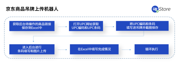 618市場格局大變天？UB Store京東電商RPA解決方案開拓新局面