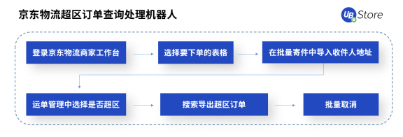 618市場格局大變天？UB Store京東電商RPA解決方案開拓新局面