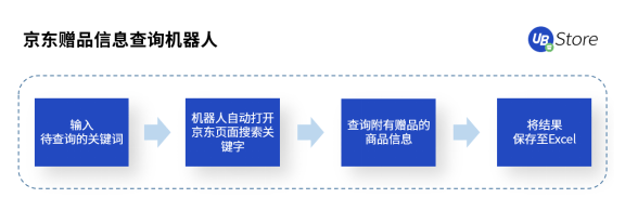 618市場格局大變天？UB Store京東電商RPA解決方案開拓新局面