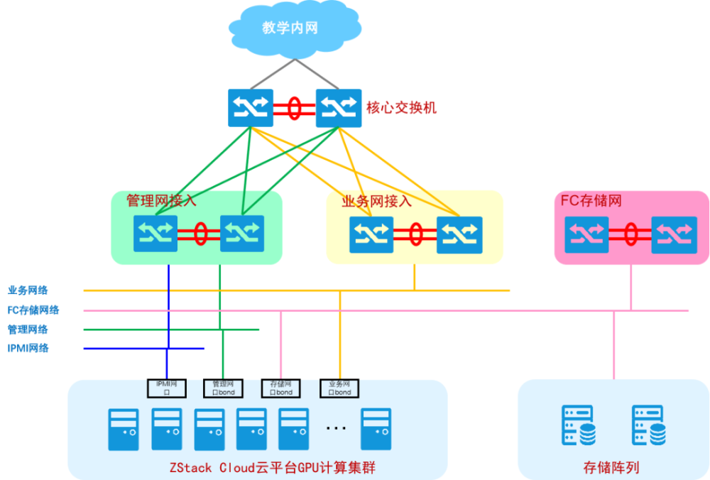 ZStack Cloud助力上海財(cái)經(jīng)大學(xué)建設(shè)大數(shù)據(jù)AI實(shí)訓(xùn)云平臺(tái)