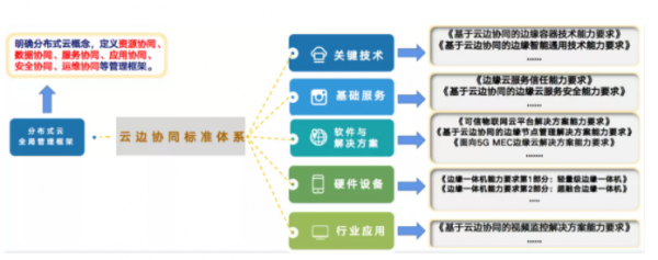 云邊協(xié)同標(biāo)準(zhǔn)體系