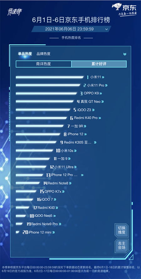 國產(chǎn)手機市場熱鬧非凡，榮耀X10斬獲京東618手機競速榜銷量冠軍