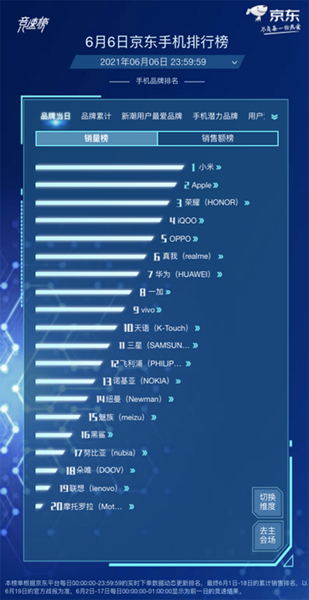 國產(chǎn)手機市場熱鬧非凡，榮耀X10斬獲京東618手機競速榜銷量冠軍