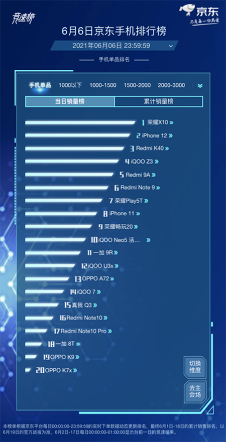 國產(chǎn)手機市場熱鬧非凡，榮耀X10斬獲京東618手機競速榜銷量冠軍
