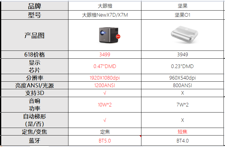 618投影儀買堅果O1還是大眼橙NewX7D/X7M?哪款更值得買？