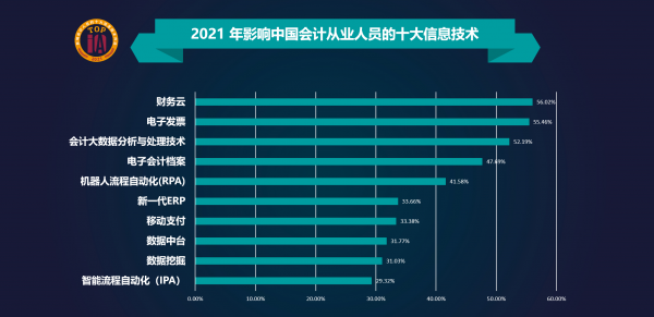 上海國家會計學(xué)院與元年科技等單位聯(lián)合發(fā)布“2021影響中國會計人員的十大信息技術(shù)”