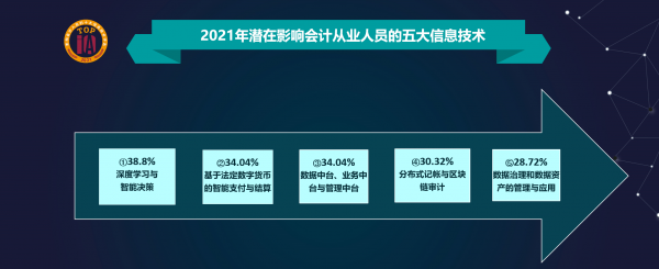 上海國家會計學(xué)院與元年科技等單位聯(lián)合發(fā)布“2021影響中國會計人員的十大信息技術(shù)”