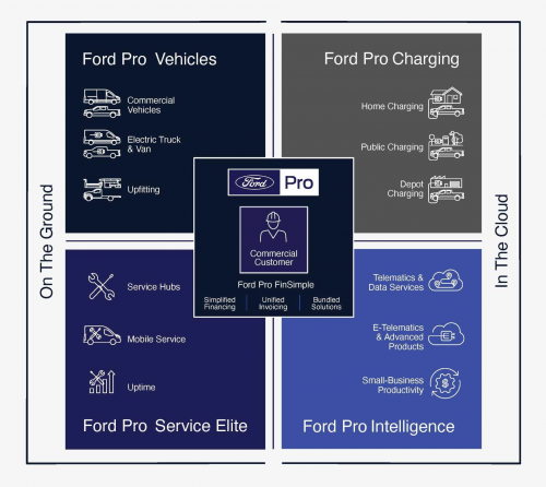 福特汽車Ford Pro將為電動(dòng)商用車用戶提供配套充電方案