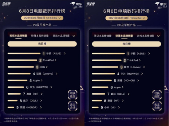 京東618電腦數(shù)碼競速榜雷神趕超聯(lián)想，奪游戲臺式機品牌銷量冠軍