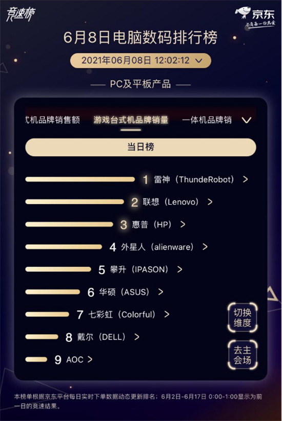京東618電腦數(shù)碼競速榜雷神趕超聯(lián)想，奪游戲臺式機品牌銷量冠軍