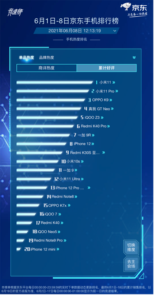 勢不可擋，iQOO憑實力闖進京東618競速榜品牌銷售榜前三
