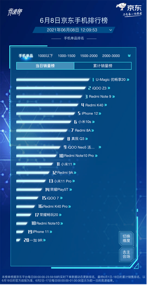 勢不可擋，iQOO憑實力闖進京東618競速榜品牌銷售榜前三