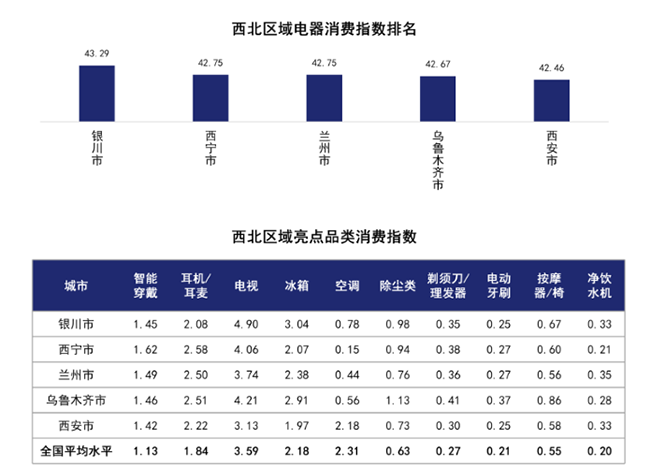 又一重要經(jīng)濟(jì)參考指數(shù)京東618出爐！電器消費(fèi)關(guān)注飲食健康 東北老鐵人人都是美食家