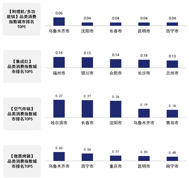 又一重要經(jīng)濟(jì)參考指數(shù)京東618出爐！電器消費(fèi)關(guān)注飲食健康 東北老鐵人人都是美食家