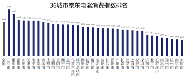 西北西南居民生活最享受？行業(yè)首個(gè)“京東電器消費(fèi)指數(shù)”揭示答案