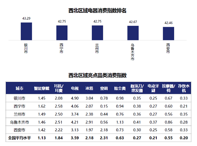 西北西南居民生活最享受？行業(yè)首個(gè)“京東電器消費(fèi)指數(shù)”揭示答案