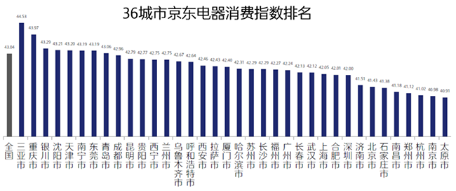 京東電器消費指數(shù)來了，從行業(yè)首個報告看：三亞人最休閑，重慶崽兒真巴適