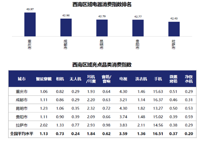 京東電器消費指數(shù)來了，從行業(yè)首個報告看：三亞人最休閑，重慶崽兒真巴適