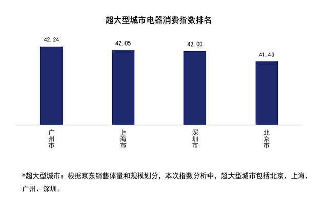 京東電器消費指數(shù)來了，從行業(yè)首個報告看：三亞人最休閑，重慶崽兒真巴適