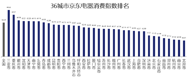 行業(yè)首個(gè)！京東電器消費(fèi)指數(shù)揭示北上廣深城市居民幸福感程度