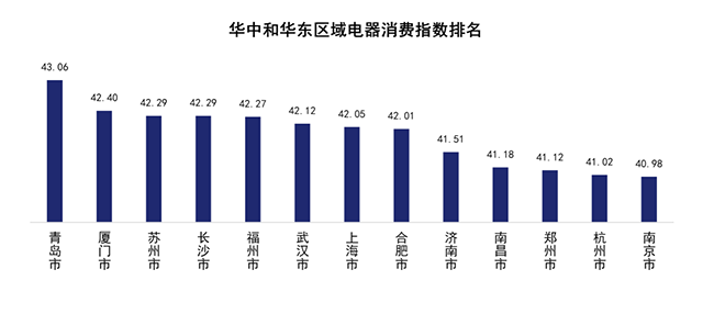 行業(yè)首個(gè)！京東電器消費(fèi)指數(shù)揭示北上廣深城市居民幸福感程度