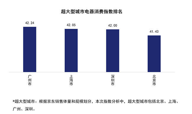 行業(yè)首個(gè)！京東電器消費(fèi)指數(shù)揭示北上廣深城市居民幸福感程度