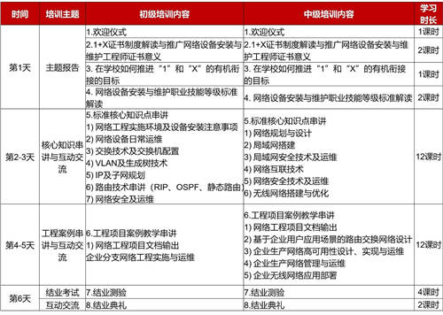 關(guān)于組織銳捷1+X職業(yè)技能等級(jí)證書線下師資培訓(xùn)的通知