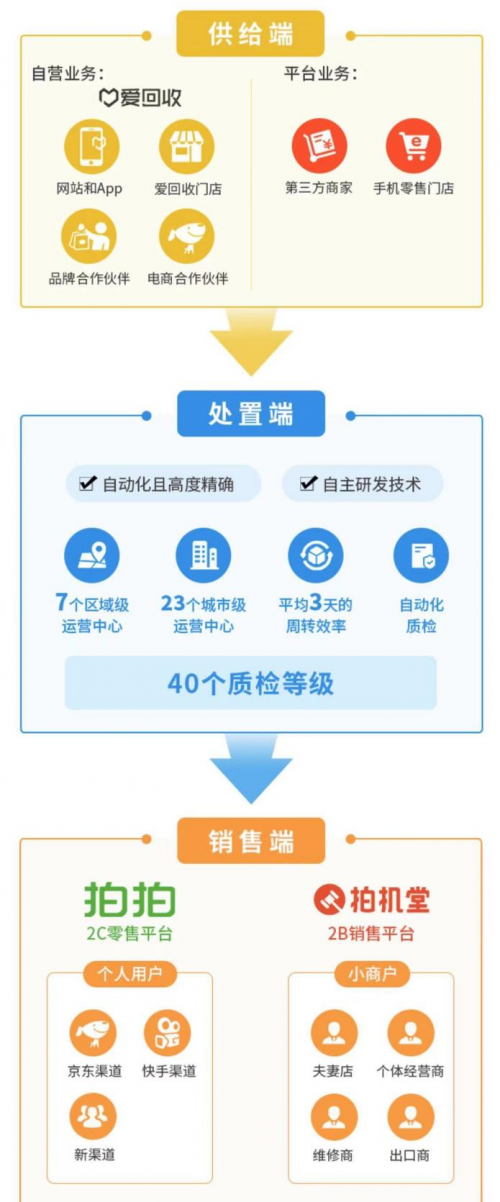 愛回收（萬物新生）招股書解讀：業(yè)務(wù)覆蓋全產(chǎn)業(yè)鏈，98%成熟門店盈利