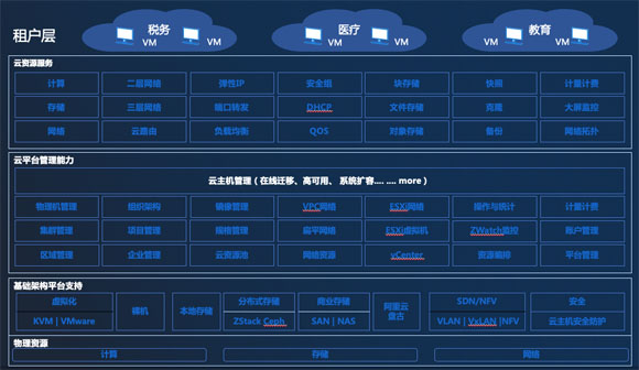 ZStack Cloud助力武漢市洪山區(qū)政府建設(shè)政務(wù)云，滿足等保三級(jí)測(cè)評(píng)要求