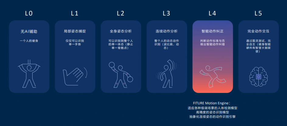 4800交個(gè)朋友？FITURE智能健身新品問(wèn)世，行業(yè)“焊門(mén)員”就是它了