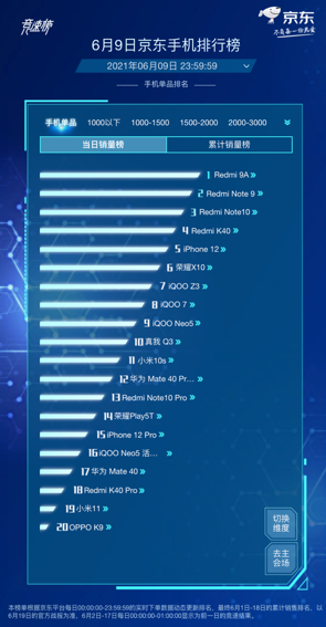 京東618手機競速榜再起風云，Redmi包攬單品銷量榜前四名