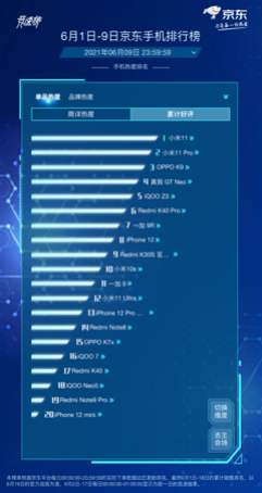 京東618手機競速榜再起風云，Redmi包攬單品銷量榜前四名
