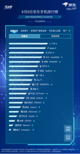 京東618手機競速榜再起風云，Redmi包攬單品銷量榜前四名