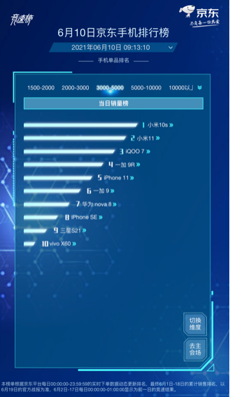 京東618手機競速榜再起風云，Redmi包攬單品銷量榜前四名