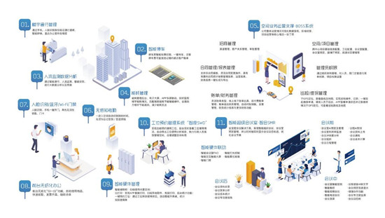 敏捷辦公3.0+，商辦新浪潮？