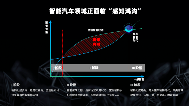 斑馬智行徐強(qiáng)：操作系統(tǒng)推動(dòng)智能汽車從分布式智能邁向融合智能