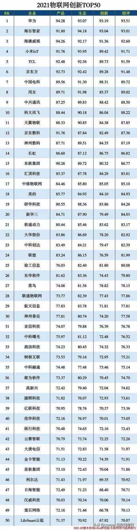 2021物聯(lián)網(wǎng)創(chuàng)新TOP50，華為第一，全屋智能品牌LifeSmart云起入選