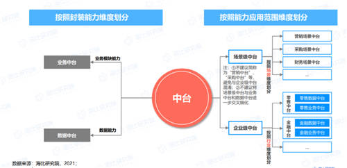 終止中臺(tái)亂象 《2021年中國(guó)中臺(tái)市場(chǎng)研究報(bào)告》今日發(fā)布