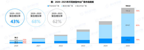 終止中臺(tái)亂象 《2021年中國(guó)中臺(tái)市場(chǎng)研究報(bào)告》今日發(fā)布