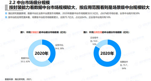 終止中臺(tái)亂象 《2021年中國(guó)中臺(tái)市場(chǎng)研究報(bào)告》今日發(fā)布