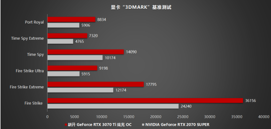 王者“Ti”度再次來襲，耕升 GeForce RTX 3070 Ti 正式解禁