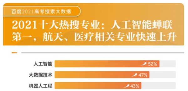 2021高考熱議人工智能，阿卡索持續(xù)多年以科技賦能教育發(fā)展