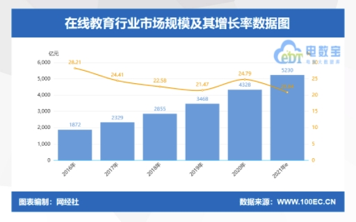 2021年在線教育市場(chǎng)規(guī)模將突破5000億元！阿卡索持續(xù)創(chuàng)新引領(lǐng)行業(yè)蓬勃發(fā)展