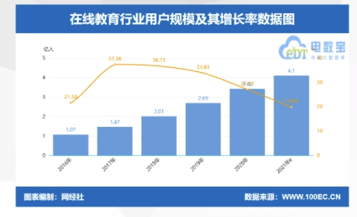 2021年在線教育市場(chǎng)規(guī)模將突破5000億元！阿卡索持續(xù)創(chuàng)新引領(lǐng)行業(yè)蓬勃發(fā)展