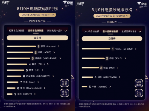 GPU新物種引爆搶購熱潮！京東618攜手NVIDIA再創(chuàng)品牌銷量新高度